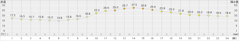 久世(>2019年10月05日)のアメダスグラフ