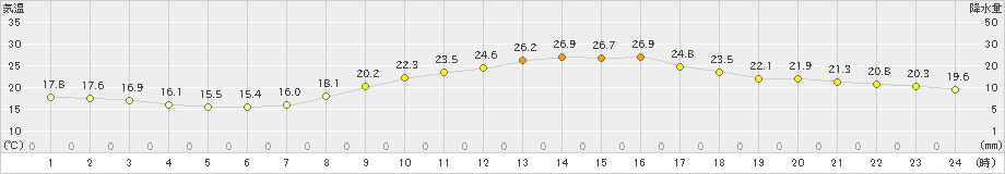 津山(>2019年10月05日)のアメダスグラフ