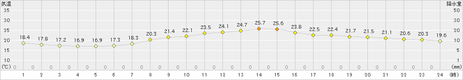 日応寺(>2019年10月05日)のアメダスグラフ