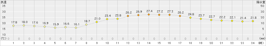 府中(>2019年10月05日)のアメダスグラフ