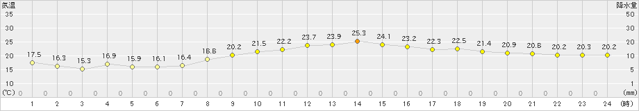 本郷(>2019年10月05日)のアメダスグラフ