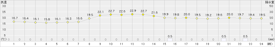 西郷(>2019年10月05日)のアメダスグラフ