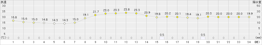 海士(>2019年10月05日)のアメダスグラフ