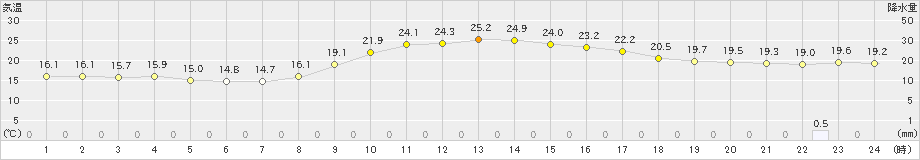 掛合(>2019年10月05日)のアメダスグラフ