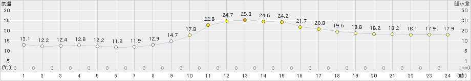 瑞穂(>2019年10月05日)のアメダスグラフ