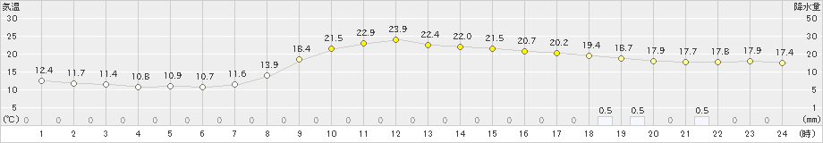 弥栄(>2019年10月05日)のアメダスグラフ