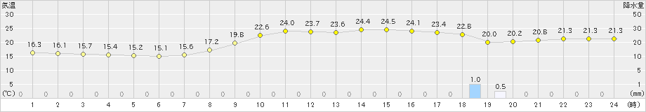 高津(>2019年10月05日)のアメダスグラフ