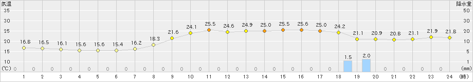 益田(>2019年10月05日)のアメダスグラフ