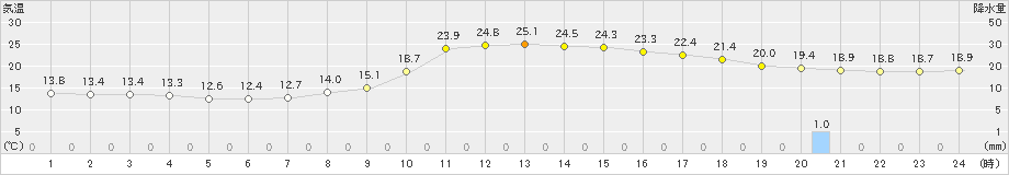 吉賀(>2019年10月05日)のアメダスグラフ