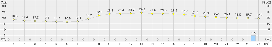 青谷(>2019年10月05日)のアメダスグラフ