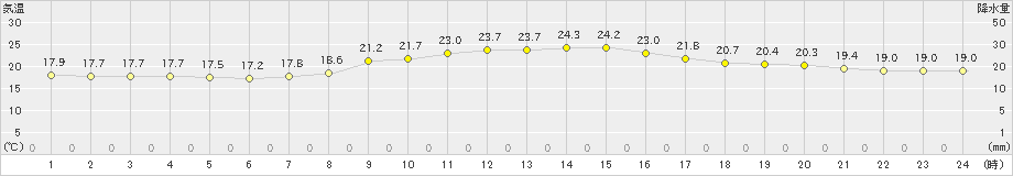 岩井(>2019年10月05日)のアメダスグラフ