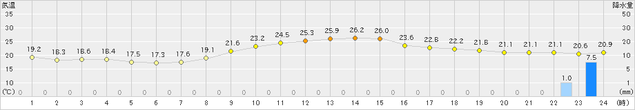 米子(>2019年10月05日)のアメダスグラフ