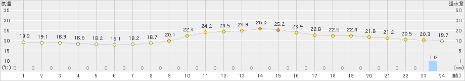 鳥取(>2019年10月05日)のアメダスグラフ