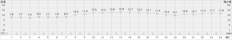 礼文(>2019年10月06日)のアメダスグラフ