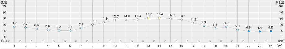 江別(>2019年10月06日)のアメダスグラフ