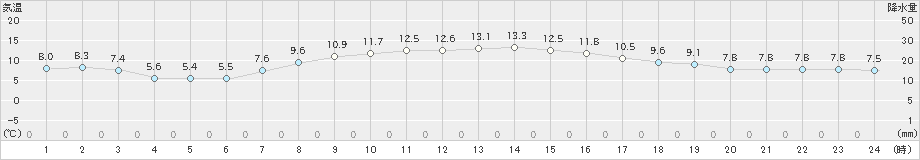 支笏湖畔(>2019年10月06日)のアメダスグラフ