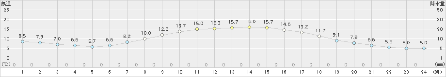 千歳(>2019年10月06日)のアメダスグラフ