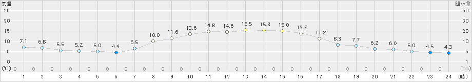 月形(>2019年10月06日)のアメダスグラフ