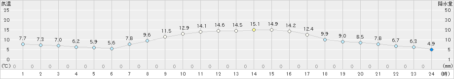 長沼(>2019年10月06日)のアメダスグラフ