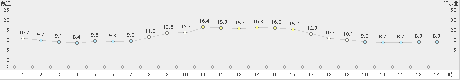 神恵内(>2019年10月06日)のアメダスグラフ