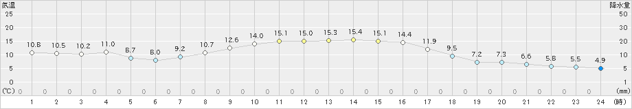 蘭越(>2019年10月06日)のアメダスグラフ