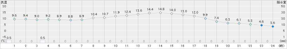 倶知安(>2019年10月06日)のアメダスグラフ