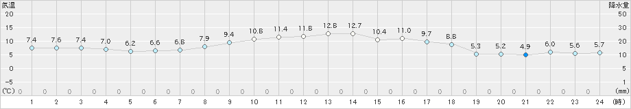 真狩(>2019年10月06日)のアメダスグラフ