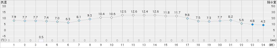 美幌(>2019年10月06日)のアメダスグラフ