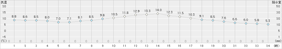 更別(>2019年10月06日)のアメダスグラフ