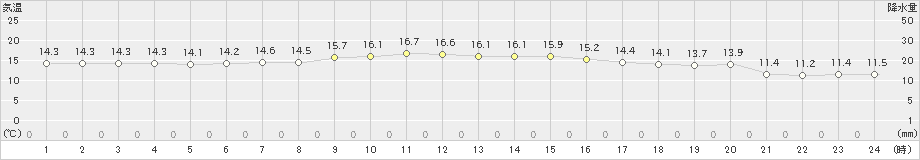 奥尻(>2019年10月06日)のアメダスグラフ