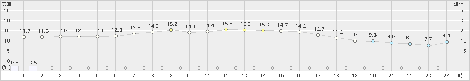 米岡(>2019年10月06日)のアメダスグラフ
