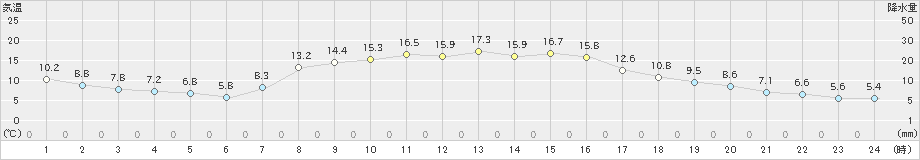 鶉(>2019年10月06日)のアメダスグラフ