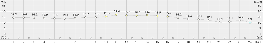 大間(>2019年10月06日)のアメダスグラフ