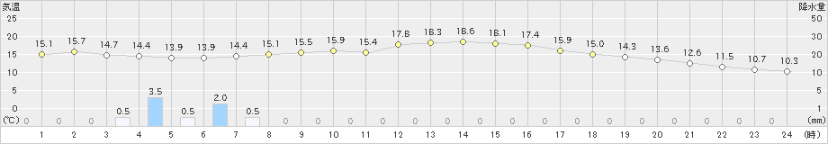 青森(>2019年10月06日)のアメダスグラフ