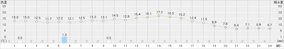 青森大谷(>2019年10月06日)のアメダスグラフ