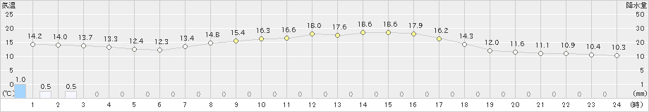 弘前(>2019年10月06日)のアメダスグラフ