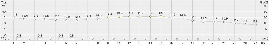 軽米(>2019年10月06日)のアメダスグラフ