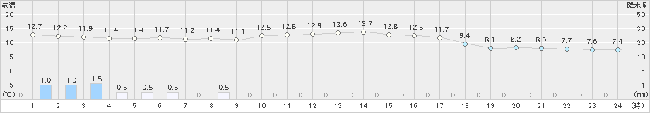 葛巻(>2019年10月06日)のアメダスグラフ