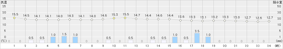 普代(>2019年10月06日)のアメダスグラフ