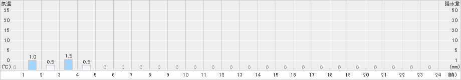 一方井(>2019年10月06日)のアメダスグラフ