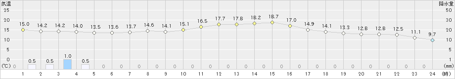 好摩(>2019年10月06日)のアメダスグラフ