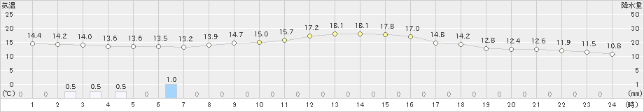 雫石(>2019年10月06日)のアメダスグラフ