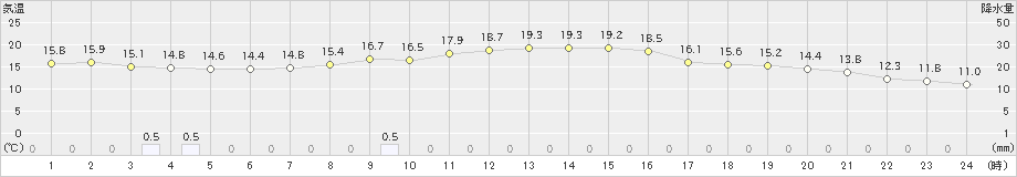 紫波(>2019年10月06日)のアメダスグラフ