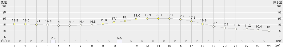 大迫(>2019年10月06日)のアメダスグラフ