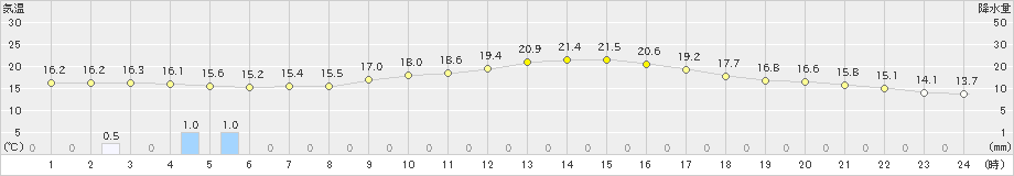 一関(>2019年10月06日)のアメダスグラフ