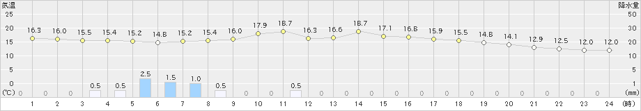 気仙沼(>2019年10月06日)のアメダスグラフ