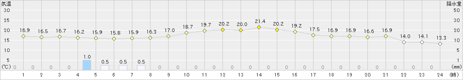 米山(>2019年10月06日)のアメダスグラフ