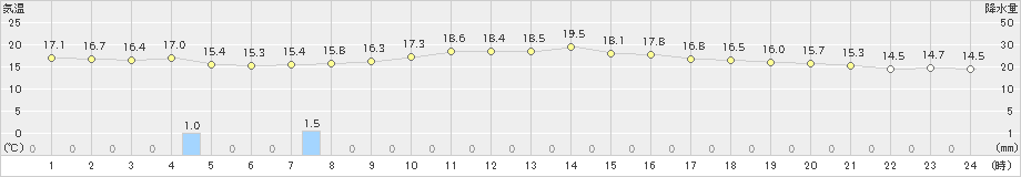 志津川(>2019年10月06日)のアメダスグラフ