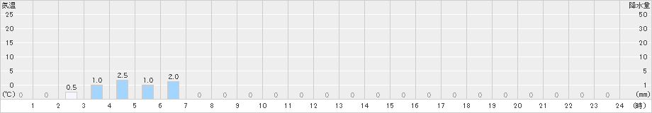 泉ケ岳(>2019年10月06日)のアメダスグラフ