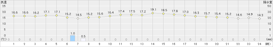 白石(>2019年10月06日)のアメダスグラフ